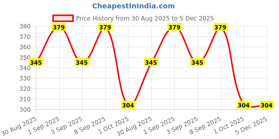 myntra.com Istyle Can Women Off-Shoulder Long Sleeves Pleated Bardot Crop Top istyle can Price History Graph from 30 Aug 2025 to 5 Dec 2025