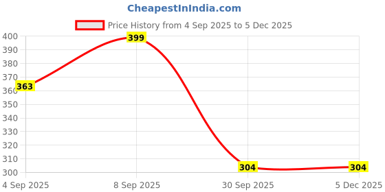 myntra.com Istyle Can Women One Shoulder Fitted Crepe Crop Top istyle can Price History Graph from 4 Sep 2025 to 5 Dec 2025