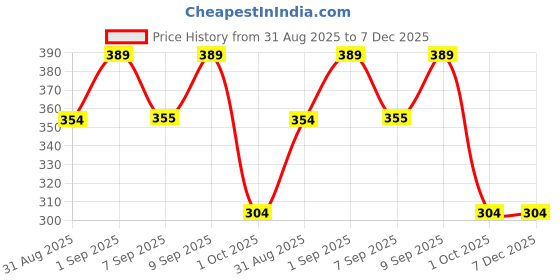 myntra.com Istyle Can Women One Shoulder Fitted Crepe Crop Top istyle can Price History Graph from 31 Aug 2025 to 6 Dec 2025