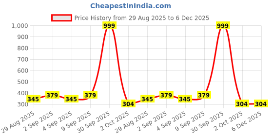 myntra.com Istyle Can Women One Shoulder Fitted Crepe Crop Top istyle can Price History Graph from 29 Aug 2025 to 5 Dec 2025