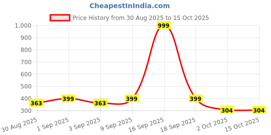 myntra.com Istyle Can Women One Shoulder Fitted Crepe Crop Top istyle can Price History Graph from 30 Aug 2025 to 14 Oct 2025