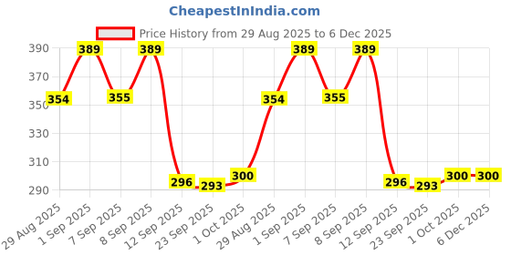 myntra.com Istyle Can Women One Shoulder Long Sleeve Bardot Crop Top istyle can Price History Graph from 29 Aug 2025 to 5 Dec 2025