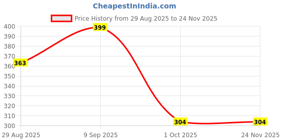 myntra.com Istyle Can Women One Shoulder Long Sleeves Pleated Bardot Crop Top istyle can Price History Graph from 29 Aug 2025 to 24 Nov 2025