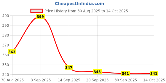 myntra.com Istyle Can Women One Shoulder Ruched Fitted Crop Top istyle can Price History Graph from 30 Aug 2025 to 14 Oct 2025