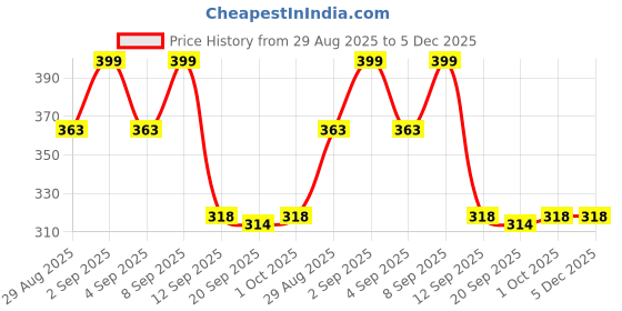 myntra.com Istyle Can Women One Shoulder Ruched Fitted Crop Top istyle can Price History Graph from 29 Aug 2025 to 5 Dec 2025