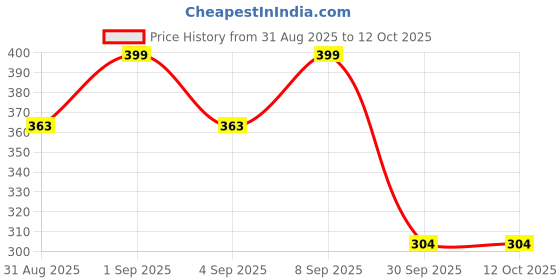 myntra.com Istyle Can Women One Shoulder Ruched Fitted Crop Top istyle can Price History Graph from 31 Aug 2025 to 11 Oct 2025