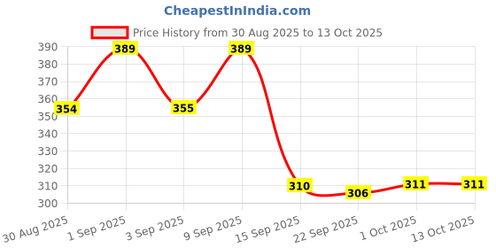 myntra.com Istyle Can Women One Shoulder Ruched Fitted Crop Top istyle can Price History Graph from 30 Aug 2025 to 12 Oct 2025