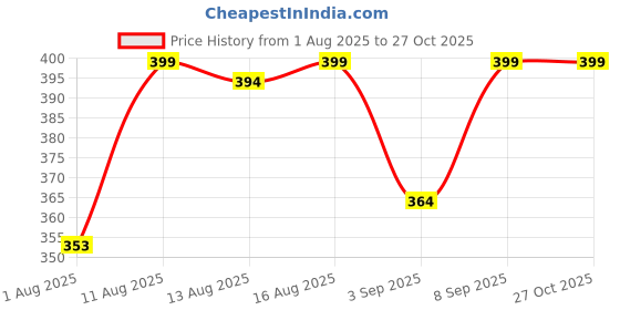myntra.com Istyle Can Women Puff Sleeve Fitted Top istyle can Price History Graph from 1 Aug 2025 to 26 Oct 2025