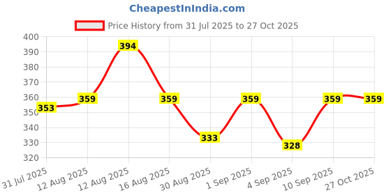 myntra.com Istyle Can Women Ribbed Fitted Top istyle can Price History Graph from 31 Jul 2025 to 26 Oct 2025
