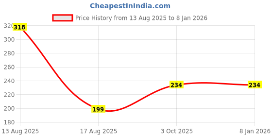 myntra.com Istyle Can Women Ribbed Halter Neck Crop Top istyle can Price History Graph from 13 Aug 2025 to 6 Jan 2026