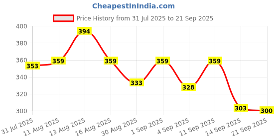 myntra.com Istyle Can Women Ribbed Knits Fitted Top With Ruffles Details istyle can Price History Graph from 31 Jul 2025 to 21 Sep 2025