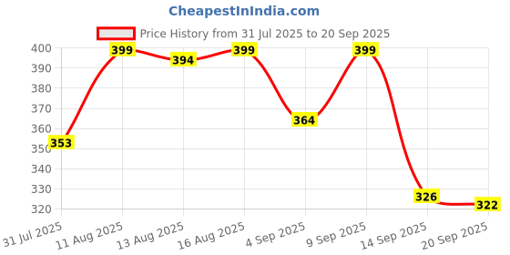 myntra.com Istyle Can Women Ribbed Puff Sleeve Ruffle Fitted Top istyle can Price History Graph from 31 Jul 2025 to 20 Sep 2025