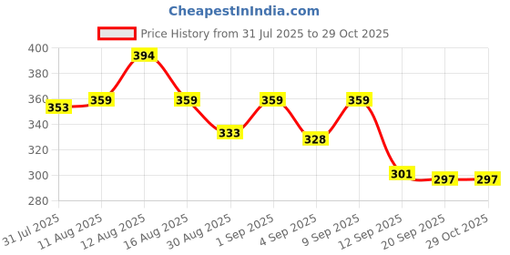 myntra.com Istyle Can Women Ribbed Puff Sleeves Fitted Top istyle can Price History Graph from 31 Jul 2025 to 28 Oct 2025
