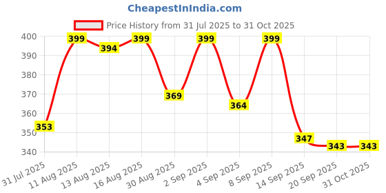 myntra.com Istyle Can Women Ribbed Round Neck Fitted Top istyle can Price History Graph from 31 Jul 2025 to 31 Oct 2025
