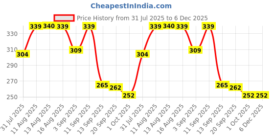 myntra.com Istyle Can Women Ribbed Round Neck Fitted Top istyle can Price History Graph from 31 Jul 2025 to 5 Dec 2025