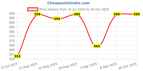 myntra.com Istyle Can Women Ribbed Round Neck Fitted Top istyle can Price History Graph from 31 Jul 2025 to 25 Oct 2025