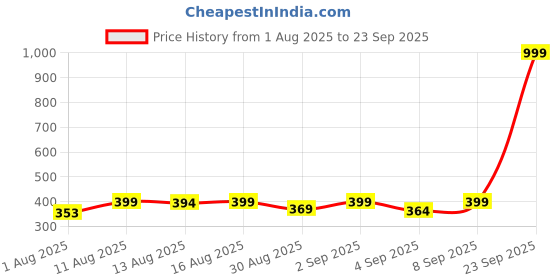 myntra.com Istyle Can Women Ribbed Round Neck Fitted Top istyle can Price History Graph from 1 Aug 2025 to 23 Sep 2025