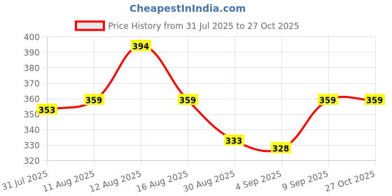 myntra.com Istyle Can Women Ribbed Round Neck Puff Sleeve Fitted Top istyle can Price History Graph from 31 Jul 2025 to 27 Oct 2025