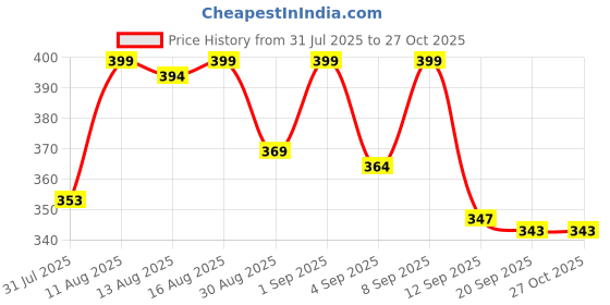 myntra.com Istyle Can Women Ribbed Round Neck Puff Sleeves Top istyle can Price History Graph from 31 Jul 2025 to 27 Oct 2025