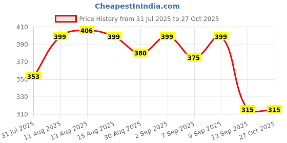 myntra.com Istyle Can Women Ribbed Ruffles Fitted Top istyle can Price History Graph from 31 Jul 2025 to 26 Oct 2025