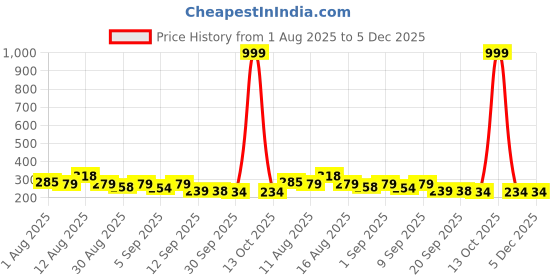 myntra.com Istyle Can Women Ribbed Tank Crop Top istyle can Price History Graph from 1 Aug 2025 to 5 Dec 2025
