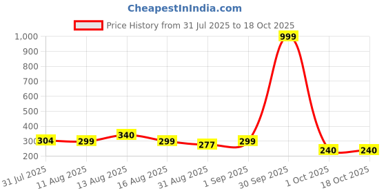 myntra.com Istyle Can Women Round Neck Fitted Casual Top istyle can Price History Graph from 31 Jul 2025 to 18 Oct 2025