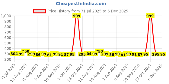 myntra.com Istyle Can Women Round Neck Top istyle can Price History Graph from 31 Jul 2025 to 6 Dec 2025