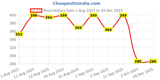 myntra.com Istyle Can Women Scoop Neck Floral Printed Sleeveless Top istyle can Price History Graph from 1 Aug 2025 to 29 Dec 2025
