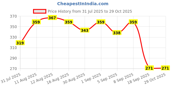 myntra.com Istyle Can Women Self Design Top istyle can Price History Graph from 31 Jul 2025 to 29 Oct 2025