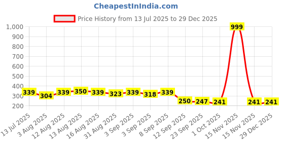 myntra.com Istyle Can Women Slim Fit Plain Stretchable Round Neck Top istyle can Price History Graph from 13 Jul 2025 to 28 Dec 2025