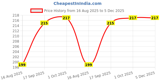 myntra.com Istyle Can Women Solid Halter Neck Crop Top istyle can Price History Graph from 16 Aug 2025 to 5 Dec 2025