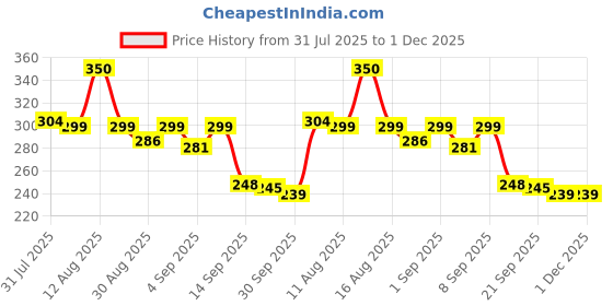 myntra.com Istyle Can Women Solid Short Sleeves Round Neck Regular Top istyle can Price History Graph from 31 Jul 2025 to 1 Dec 2025