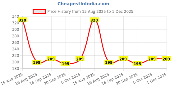myntra.com Istyle Can Women Tank Crop Top istyle can Price History Graph from 15 Aug 2025 to 30 Nov 2025