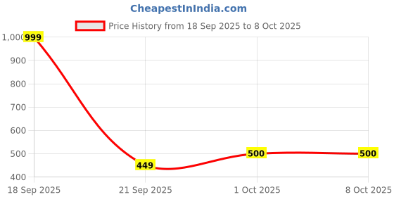 myntra.com Istyle Can Wrap Crop Top istyle can Price History Graph from 18 Sep 2025 to 8 Oct 2025