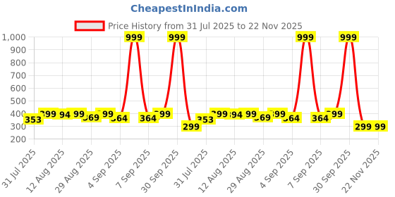 myntra.com Istyle Can Zigzag Batik Printed Cotton Peplum Top istyle can Price History Graph from 31 Jul 2025 to 22 Nov 2025