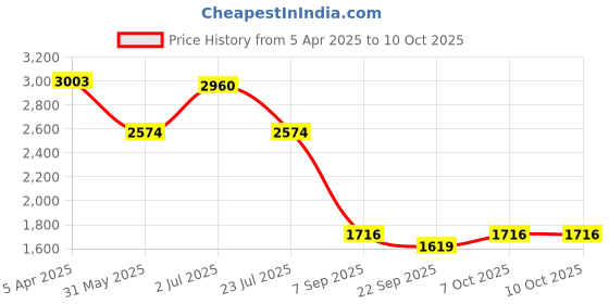 myntra.com ISU Basic Jumpsuit isu Price History Graph from 5 Apr 2025 to 10 Oct 2025
