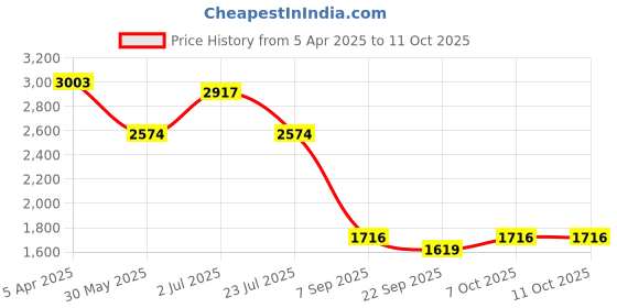 myntra.com ISU Basic Jumpsuit isu Price History Graph from 5 Apr 2025 to 10 Oct 2025