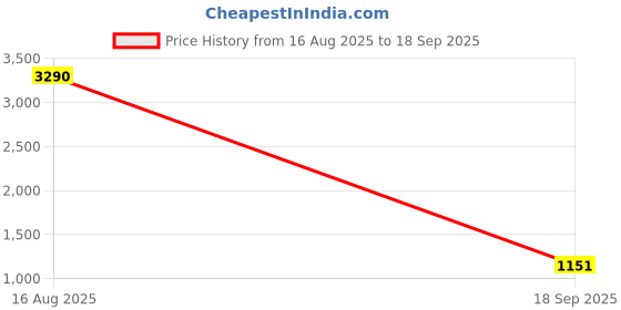 myntra.com ISU Black & Beige Floral Tie-Up Neck A-Line Dress isu Price History Graph from 16 Aug 2025 to 18 Sep 2025