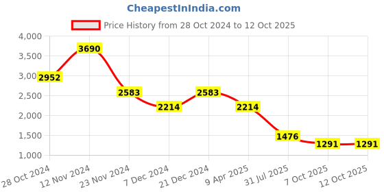 myntra.com ISU Chiffon Printed Tie-Up Neck Fit & Flare Midi Dress isu Price History Graph from 28 Oct 2024 to 12 Oct 2025