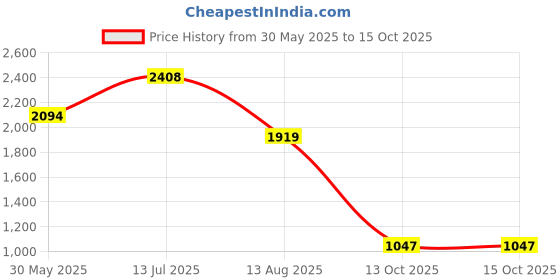 myntra.com ISU Chiffon Sheath Midi Dress isu Price History Graph from 30 May 2025 to 14 Oct 2025