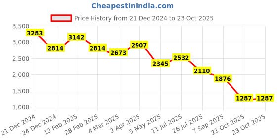 myntra.com ISU Chiffon Women High Neck Fit and Flare Maxi Dress isu Price History Graph from 21 Dec 2024 to 23 Oct 2025
