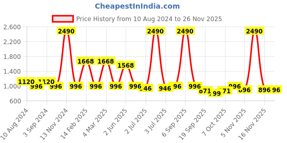 myntra.com ISU Floral Print Chiffon Top isu Price History Graph from 10 Aug 2024 to 24 Nov 2025