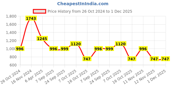 myntra.com ISU Floral Print Puff Sleeve Peplum Top isu Price History Graph from 26 Oct 2024 to 1 Dec 2025