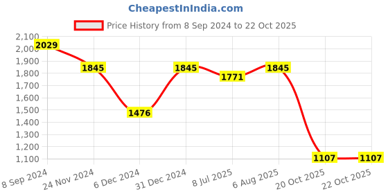 myntra.com ISU Floral Printed Chiffon A-Line Midi Dress isu Price History Graph from 8 Sep 2024 to 22 Oct 2025