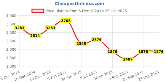 myntra.com ISU Floral Printed Chiffon Maxi Dress isu Price History Graph from 5 Dec 2024 to 24 Oct 2025