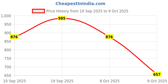 myntra.com ISU Floral Printed Chiffon Peplum Top isu Price History Graph from 10 Sep 2025 to 9 Oct 2025