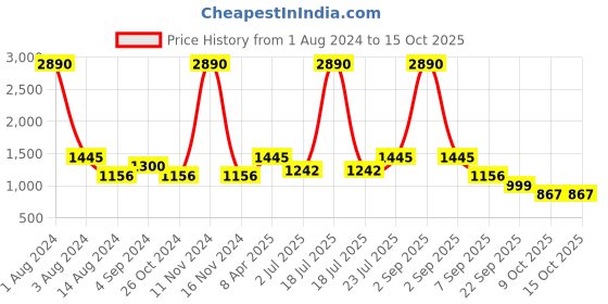 myntra.com ISU Floral Printed Flared Midi Flared Skirt isu Price History Graph from 1 Aug 2024 to 15 Oct 2025