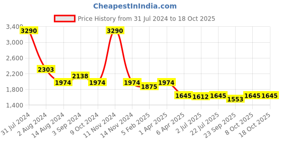myntra.com ISU Floral Printed Flared Midi Skirts isu Price History Graph from 31 Jul 2024 to 17 Oct 2025