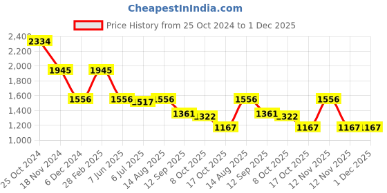 myntra.com ISU Floral Printed Flared Sleevees Chiffon A-Line Maxi Dress isu Price History Graph from 25 Oct 2024 to 30 Nov 2025