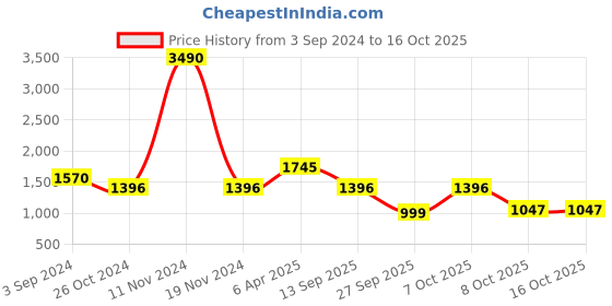 myntra.com ISU Floral Printed Flutter Sleeve Fit & Flare Dress isu Price History Graph from 3 Sep 2024 to 15 Oct 2025